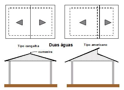 Tipos de Telhados de Duas Águas